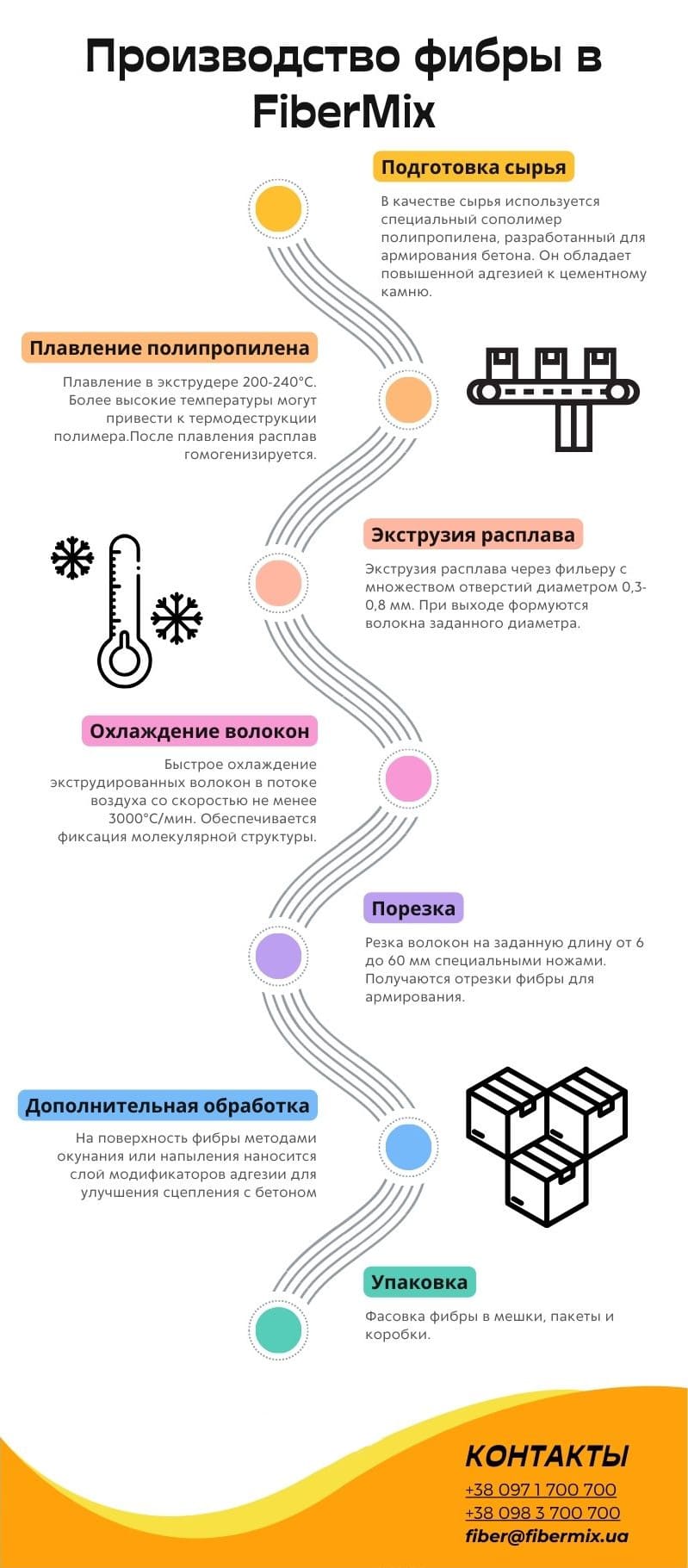этапы производства полипропиленовой фибры в FiberMix